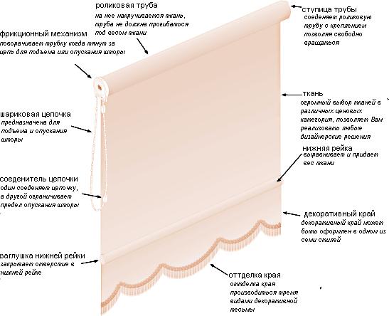 Схема рулонной шторы